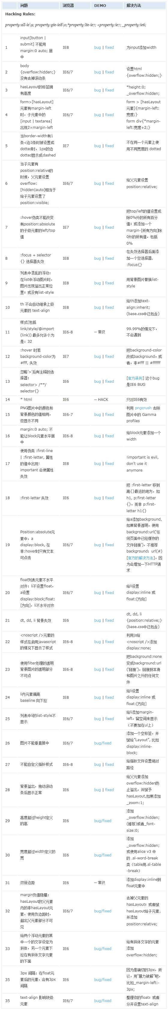 瀏覽器經(jīng)典bug，及處理方法（ie6,ie7,ie8,ie9,ff等）